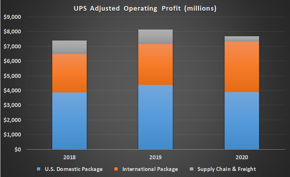 UPS operating profit.