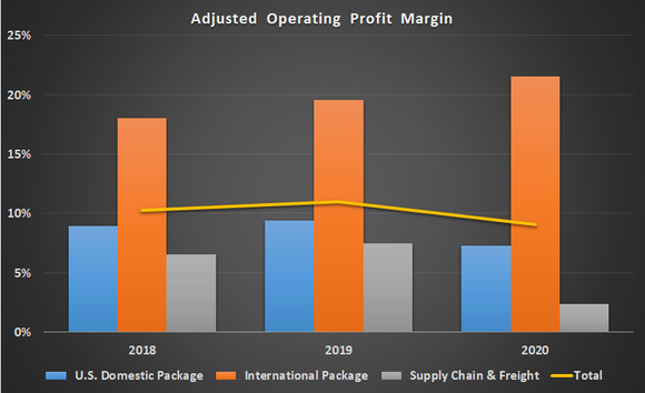 UPS adjusted operating profit. 
