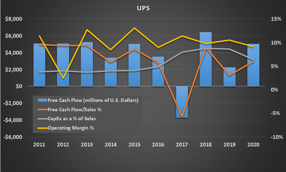 UPS key metrics