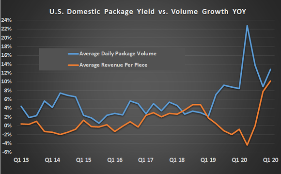UPS U.S. domestic package yield and volume
