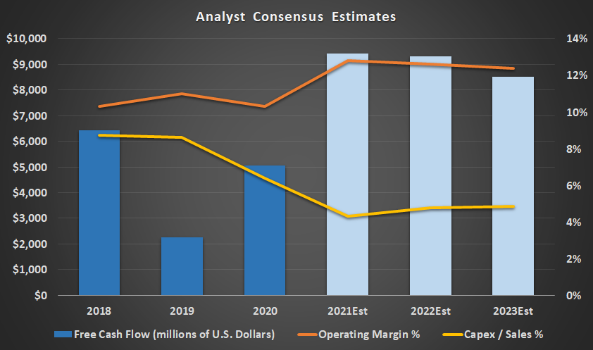 UPS consensus estimates
