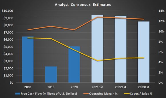 UPS consensus estimates