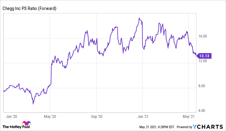 A chart showing the forward price to sales ratio of Chegg.