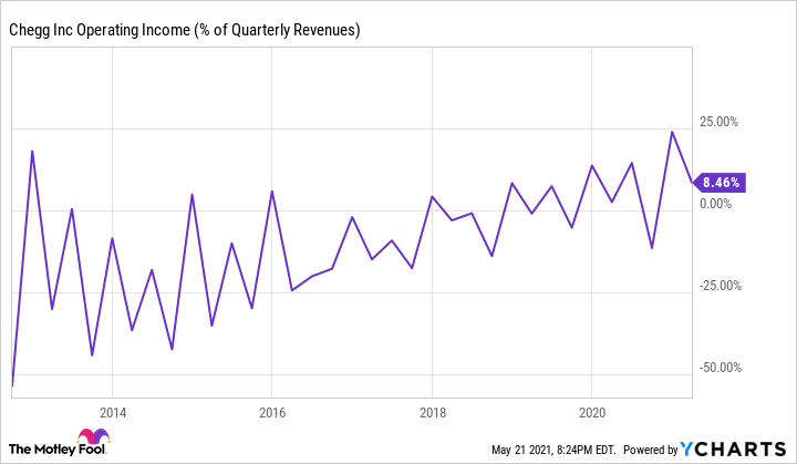 A chart showing Chegg's operating profit margin over time.
