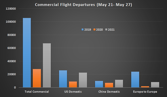 Commercial air flight data