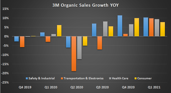 3M organic sales growth.