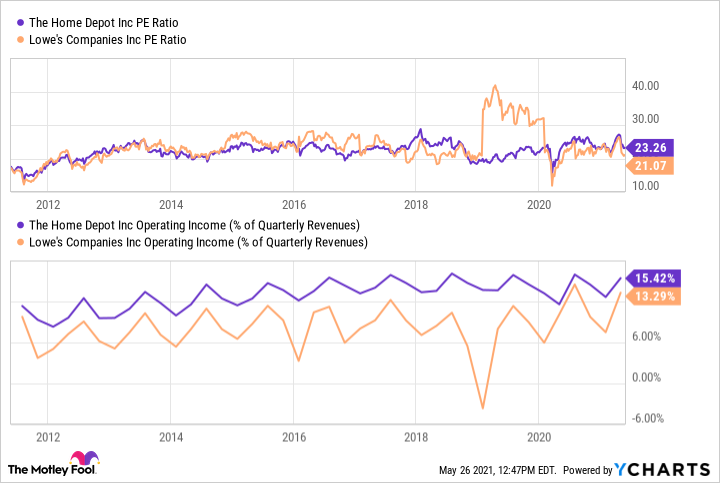 A chart comparing Lowe's and Home Depot on price to earnings ratio and operating profit margin.