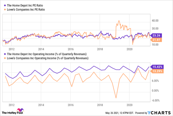 A chart comparing Lowe's and Home Depot on price to earnings ratio and operating profit margin.