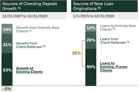 Sources of deposits and loans.