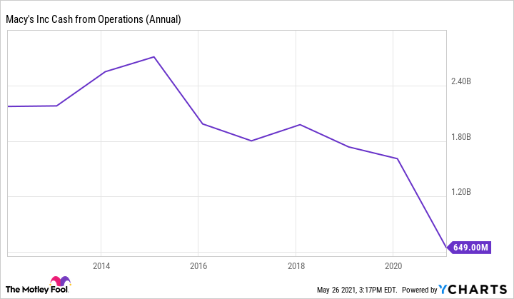 Chart showing Macy's cash from operations trending downward.