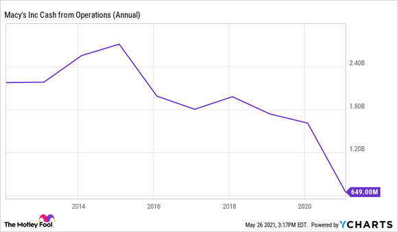 Chart showing Macy's cash from operations trending downward.
