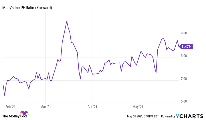 A chart of Macy's forward price to earnings ratio.