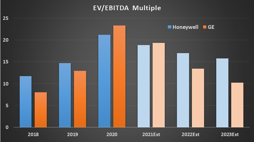 GE and Honeywell market multiples