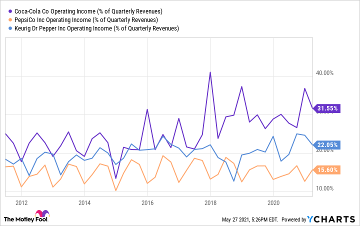 A chart comparing operating profits margin of Coca-Cola, PepsiCo, and KeurigDrPepper.