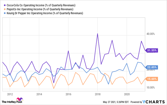 A chart comparing operating profits margin of Coca-Cola, PepsiCo, and KeurigDrPepper.