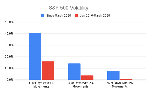 S&P 500 chart showing volatility in recent years.