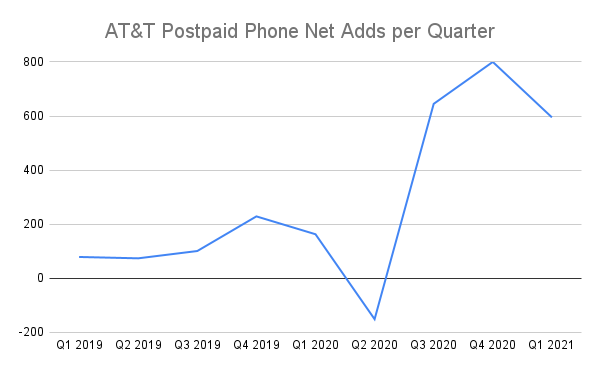 A line chart shows the number of postpaid net adds much higher in the last 3 quarters than in prior 6.