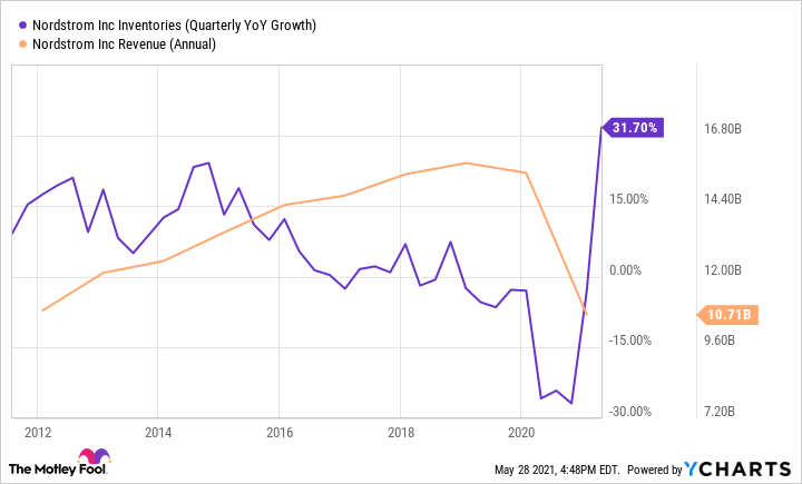A chart comparing Nordstrom's inventory with annual sales. 