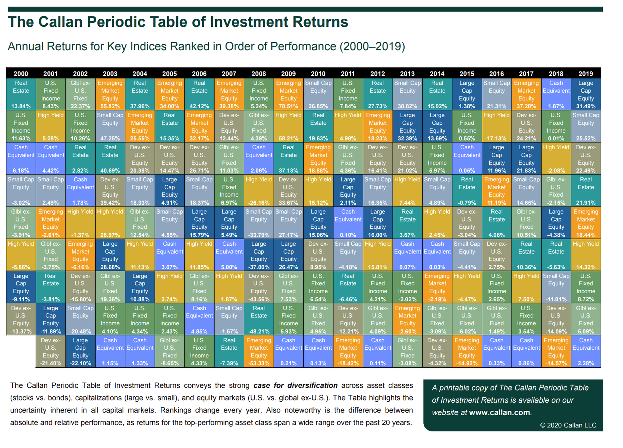 Callan Periodic Table of Investment Returns