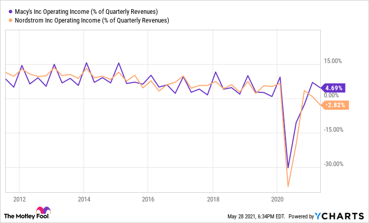 A chart comparing Macy's and Nordstrom's operating profit margin.