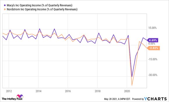 A chart comparing Macy's and Nordstrom's operating profit margin.