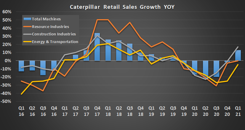Caterpillar retail sales