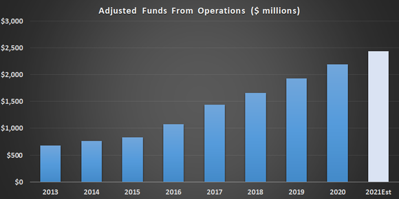 Equinix financial data.