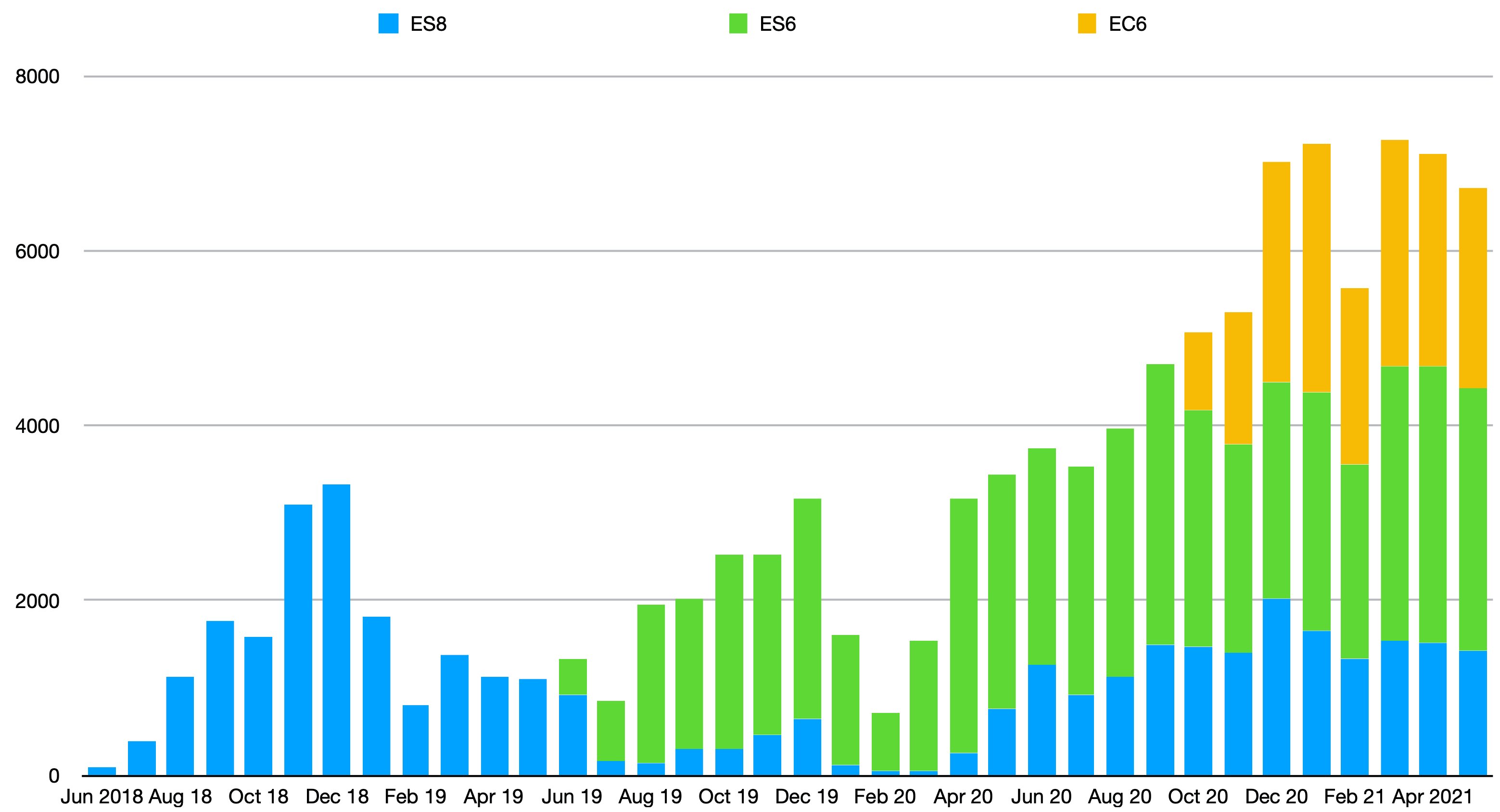 A bar chart showing NIO's deliveries by month since 2018. Deliveries peaked in March of 2021, fell slightly in April, and fell by more in May.