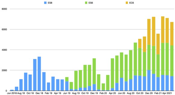 A bar chart showing NIO's deliveries by month since 2018. Deliveries peaked in March of 2021, fell slightly in April, and fell by more in May.