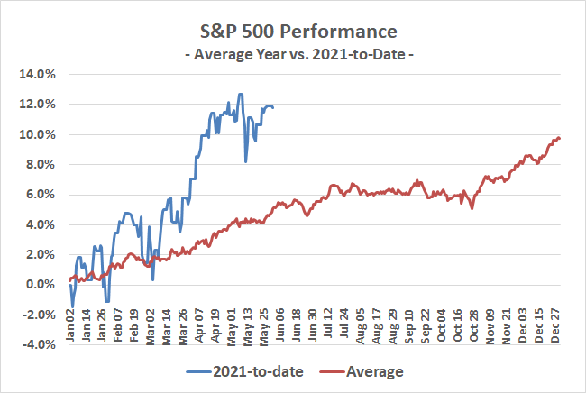 The S&P 500 is well ahead of where it would normally be at this point in the year.