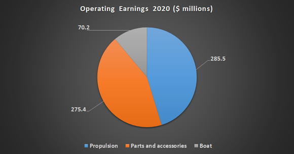 Brunswick operating earnings