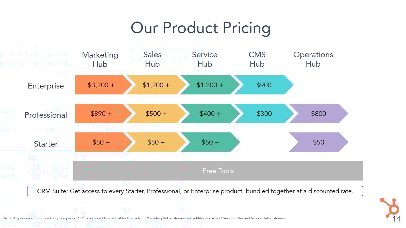 Hubspot product pricing for starter through enterprise for all hubs. Prices range from $50 to $3,200 per month.
