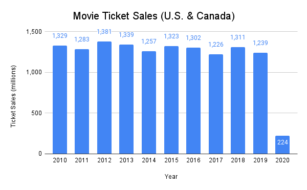 A graph showing movit ticket sales in the U.S. and Canada stagnating in the decade before the pandemic.