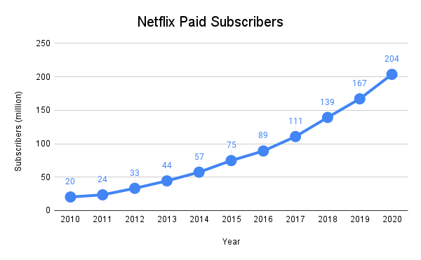 A chart showing subscribers climbing every year for the last decade.