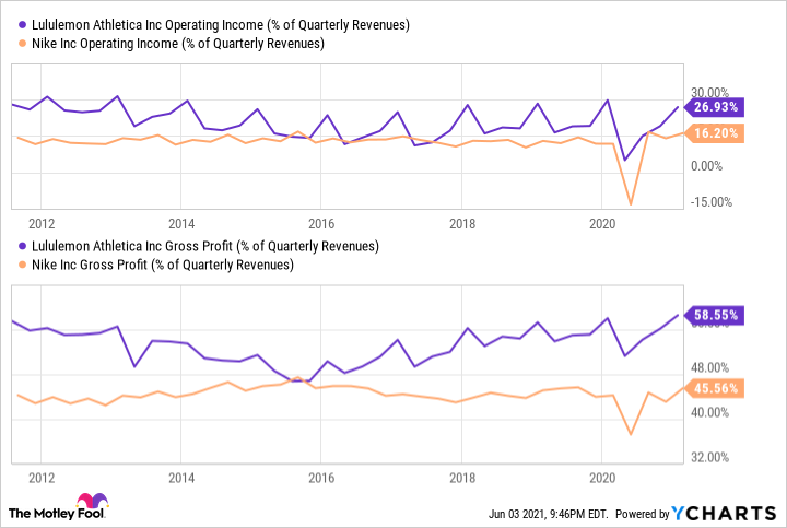A chart comparing the operating profit margin and gross profit margin of Nike and Lululemon.