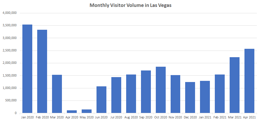 Las Vegas visitor volumes by month.