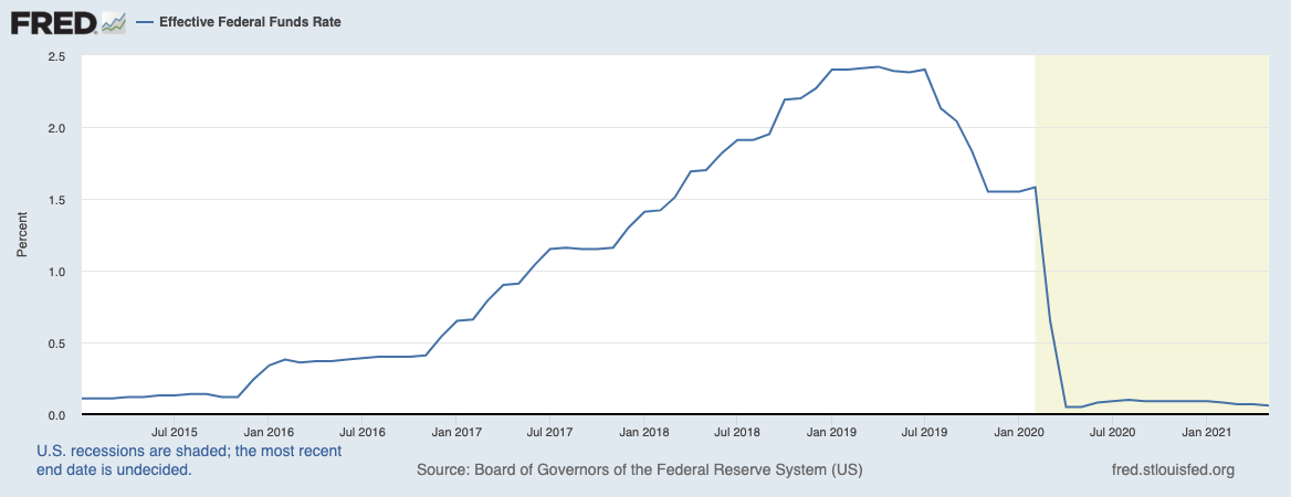 Federal funds rate 2015-present.