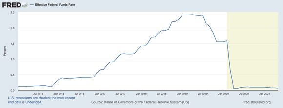 Federal funds rate 2015-present.