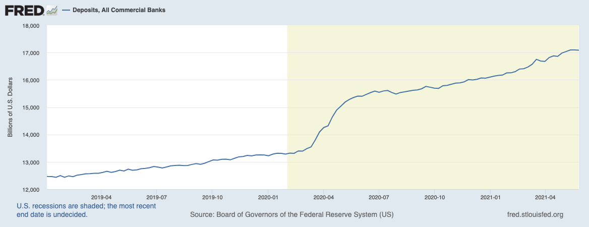Chart of increasing deposits in U.S. commercial banks.
