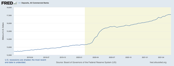 Chart of increasing deposits in U.S. commercial banks.