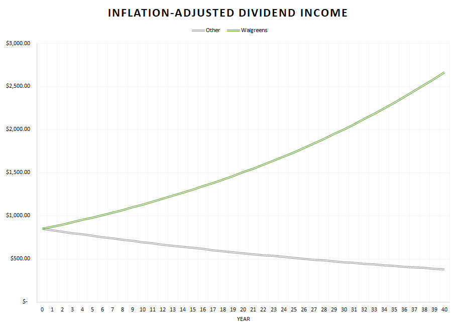 A chart showing inflation-adjusted income.