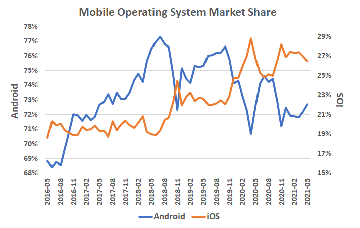 Apple's iOS started to gain market share in the first half of 2020, but is ceding share to Android as of 2021.