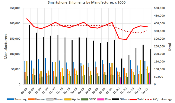 The fourth quarter's rebound in smartphone shipments is already cooling off, reflecting muted demand.