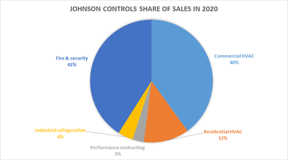 Johnson Controls revenue share