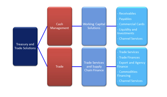 Citigroup treasury and trade solutions chart.