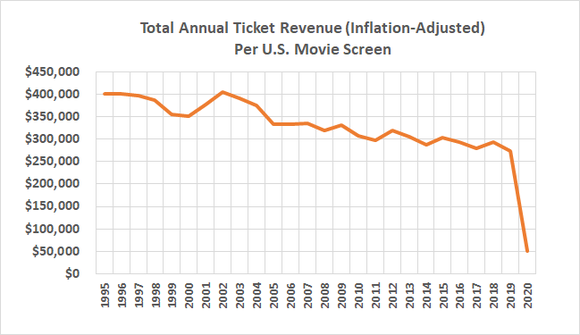 The amount of annual revenue each U.S. movie screen produces has been shrinking since 2002.