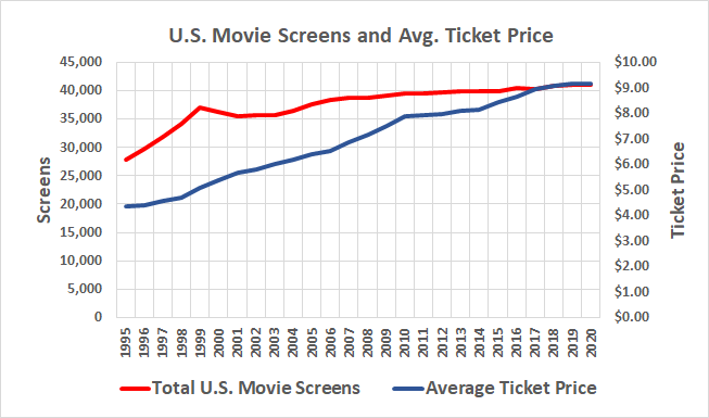Chart showing that the number of movie screens and the price of movie tickets has steadily grown since 2002.