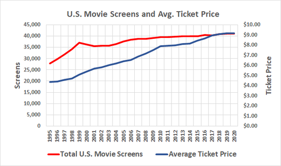 Chart showing that the number of movie screens and the price of movie tickets has steadily grown since 2002.