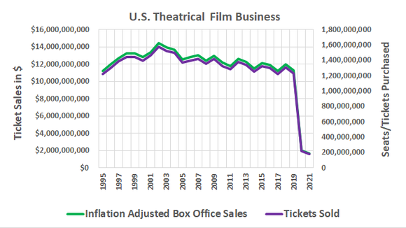 Chart showing that the U.S. film business has been shrinking since 2002.