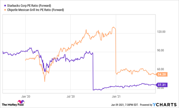 A chart of the price to earnings ratio of Starbucks and Chipotle.